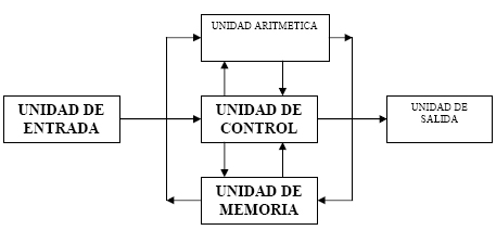 Computadora (Ordenador). Clasificacin y organizacin funcional